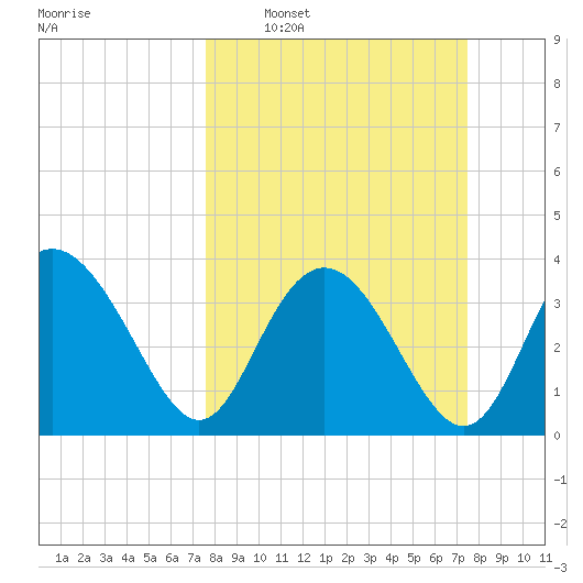 Airy Hall Plantation tide chart for Sunday, March 12, 2023