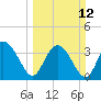 Airy Hall Plantation tide chart for Sunday, March 12, 2023