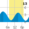 Airy Hall Plantation tide chart for Monday, March 13, 2023