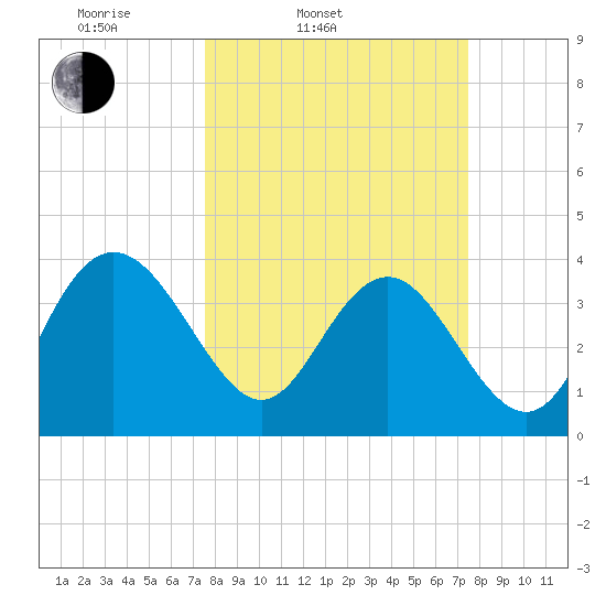 Airy Hall Plantation tide chart for Tuesday, March 14, 2023