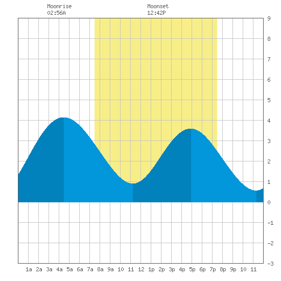 Airy Hall Plantation tide chart for Wednesday, March 15, 2023