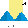 Airy Hall Plantation tide chart for Thursday, March 16, 2023