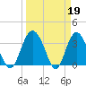 Airy Hall Plantation tide chart for Sunday, March 19, 2023