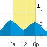 Airy Hall Plantation tide chart for Wednesday, March 1, 2023