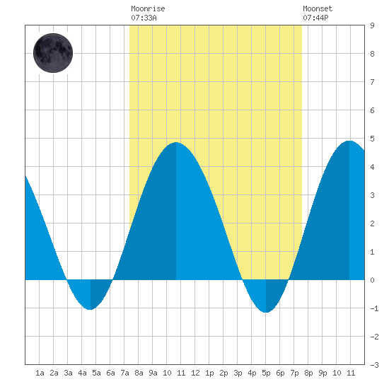 Airy Hall Plantation tide chart for Tuesday, March 21, 2023
