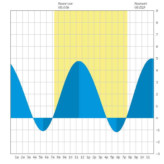 Airy Hall Plantation tide chart for Wednesday, March 22, 2023