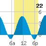 Airy Hall Plantation tide chart for Wednesday, March 22, 2023