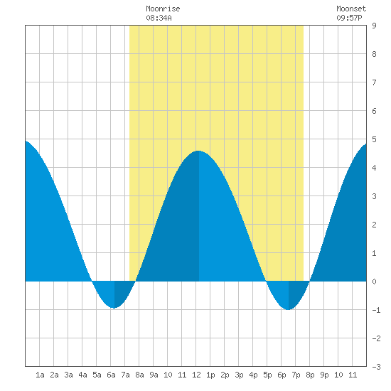 Airy Hall Plantation tide chart for Thursday, March 23, 2023