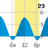 Airy Hall Plantation tide chart for Thursday, March 23, 2023
