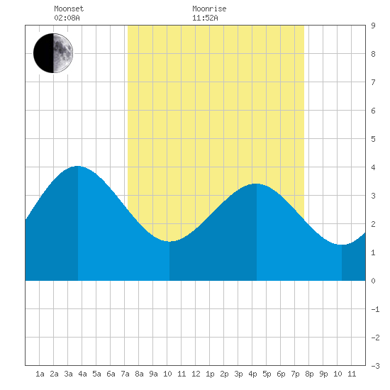 Airy Hall Plantation tide chart for Tuesday, March 28, 2023