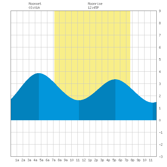 Airy Hall Plantation tide chart for Wednesday, March 29, 2023