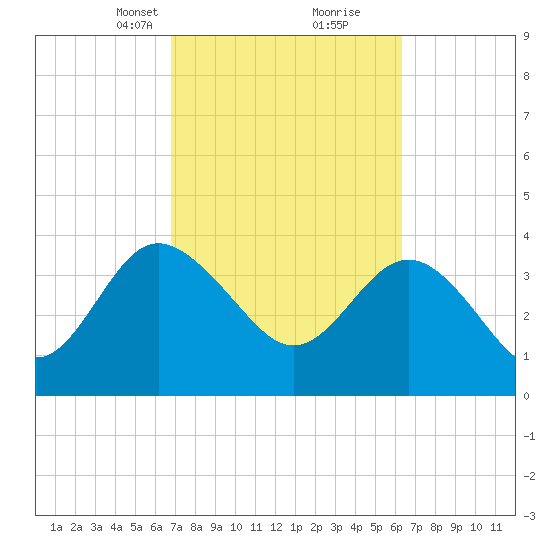 Airy Hall Plantation tide chart for Thursday, March 2, 2023