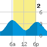 Airy Hall Plantation tide chart for Thursday, March 2, 2023