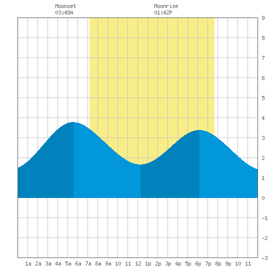 Airy Hall Plantation tide chart for Thursday, March 30, 2023
