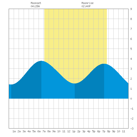 Airy Hall Plantation tide chart for Friday, March 31, 2023