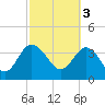 Airy Hall Plantation tide chart for Friday, March 3, 2023