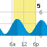 Airy Hall Plantation tide chart for Sunday, March 5, 2023