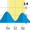 Airy Hall Plantation tide chart for Friday, April 14, 2023