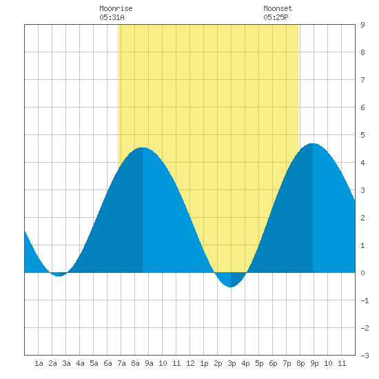 Airy Hall Plantation tide chart for Monday, April 17, 2023