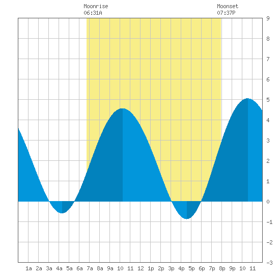 Airy Hall Plantation tide chart for Wednesday, April 19, 2023