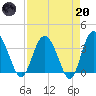 Airy Hall Plantation tide chart for Thursday, April 20, 2023