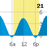 Airy Hall Plantation tide chart for Friday, April 21, 2023