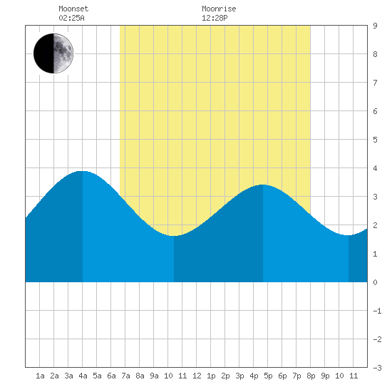Airy Hall Plantation tide chart for Thursday, April 27, 2023