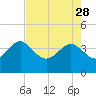 Airy Hall Plantation tide chart for Friday, April 28, 2023