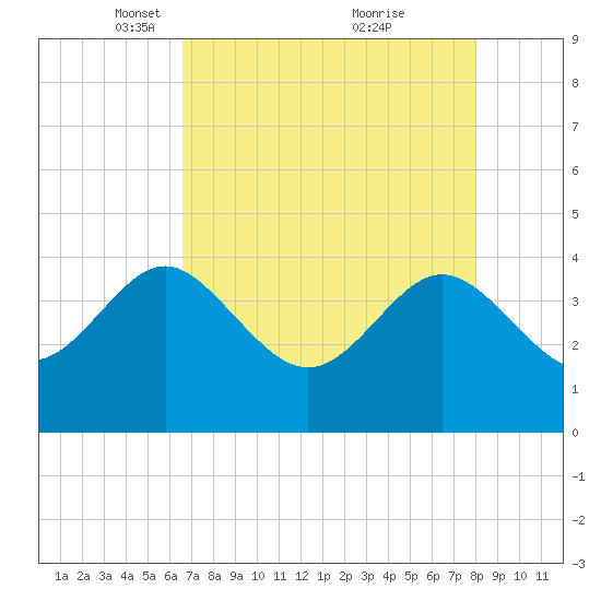 Airy Hall Plantation tide chart for Saturday, April 29, 2023