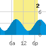 Airy Hall Plantation tide chart for Sunday, April 2, 2023