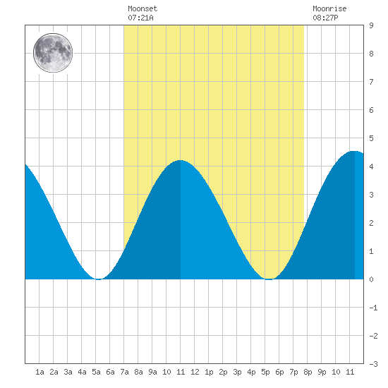 Airy Hall Plantation tide chart for Thursday, April 6, 2023