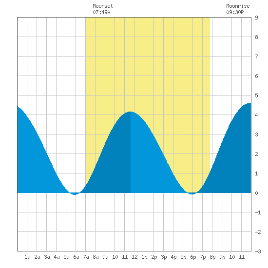 Airy Hall Plantation tide chart for Friday, April 7, 2023