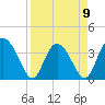 Airy Hall Plantation tide chart for Sunday, April 9, 2023