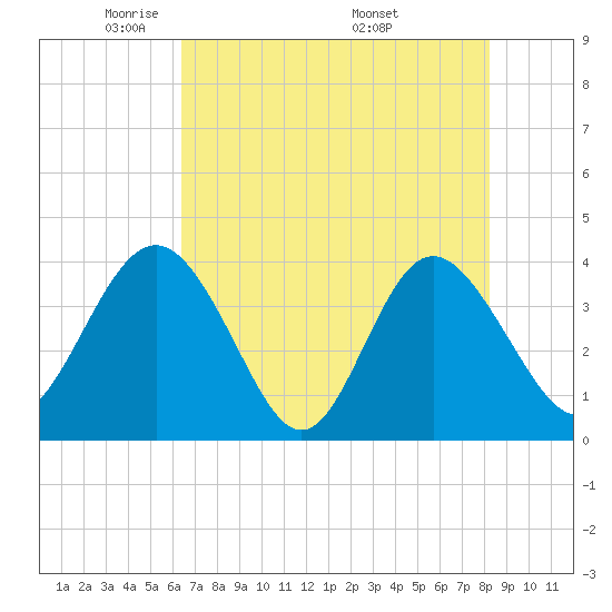 Airy Hall Plantation tide chart for Saturday, May 13, 2023