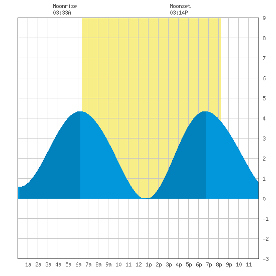Airy Hall Plantation tide chart for Sunday, May 14, 2023