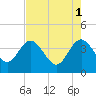 Airy Hall Plantation tide chart for Monday, May 1, 2023