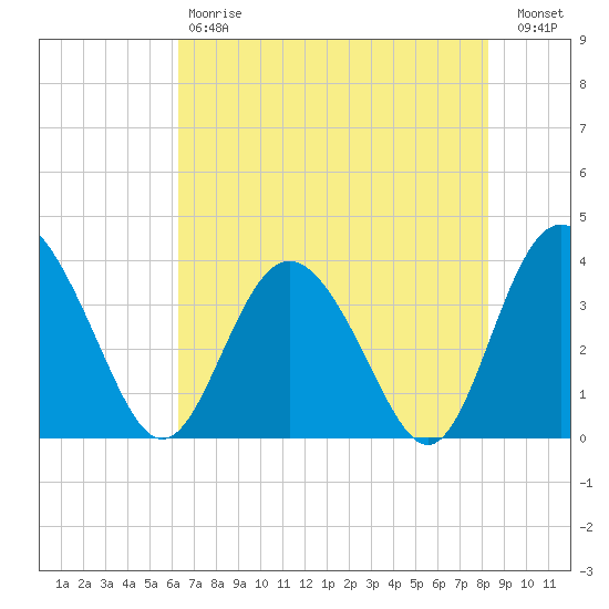 Airy Hall Plantation tide chart for Saturday, May 20, 2023
