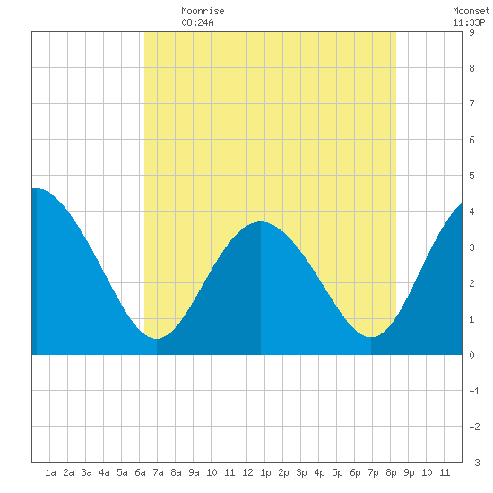Airy Hall Plantation tide chart for Monday, May 22, 2023
