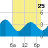 Airy Hall Plantation tide chart for Thursday, May 25, 2023