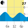 Airy Hall Plantation tide chart for Saturday, May 27, 2023