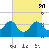 Airy Hall Plantation tide chart for Sunday, May 28, 2023