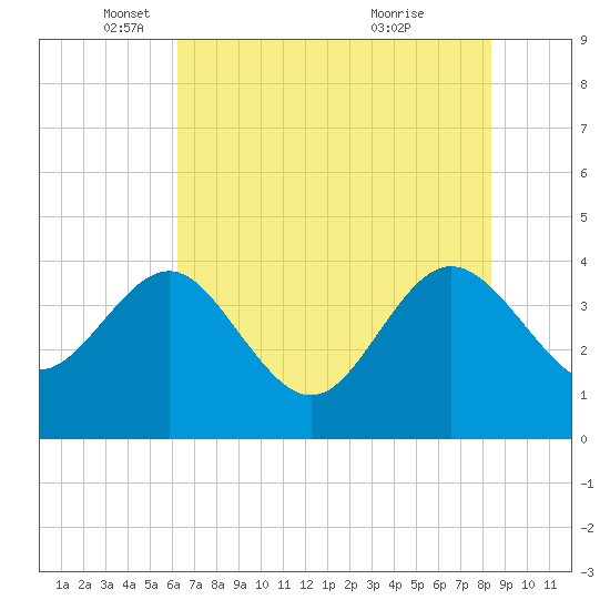 Airy Hall Plantation tide chart for Monday, May 29, 2023
