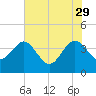 Airy Hall Plantation tide chart for Monday, May 29, 2023