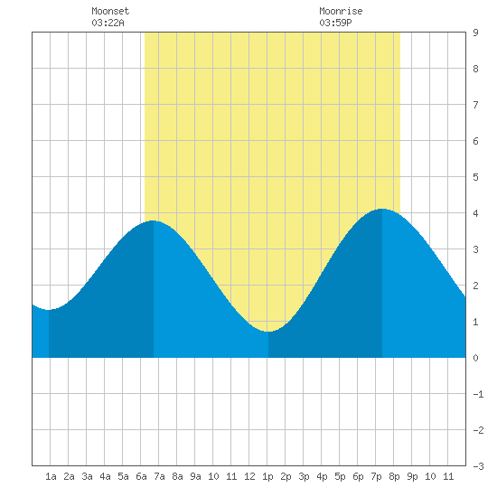 Airy Hall Plantation tide chart for Tuesday, May 30, 2023