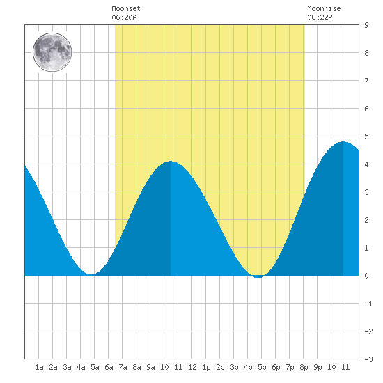 Airy Hall Plantation tide chart for Friday, May 5, 2023