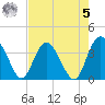 Airy Hall Plantation tide chart for Friday, May 5, 2023