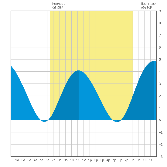 Airy Hall Plantation tide chart for Saturday, May 6, 2023