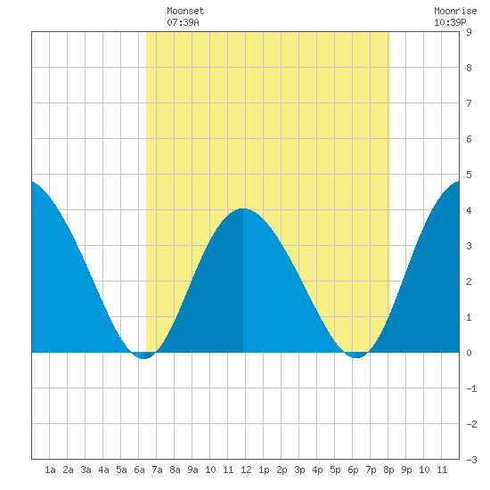 Airy Hall Plantation tide chart for Sunday, May 7, 2023