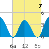 Airy Hall Plantation tide chart for Sunday, May 7, 2023