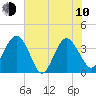 Airy Hall Plantation tide chart for Saturday, June 10, 2023
